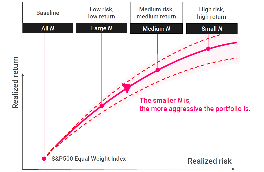 AI portfolio risk-return tradeoff